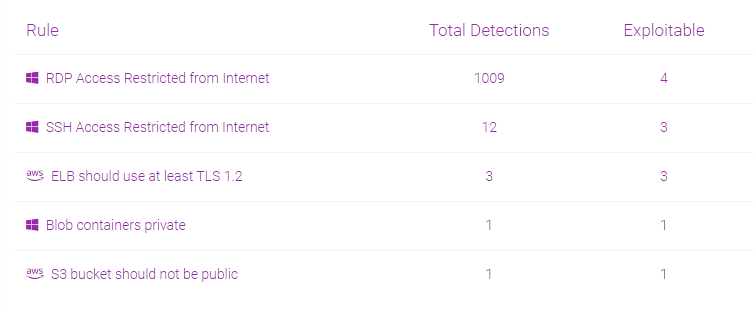 ARGOS detection table