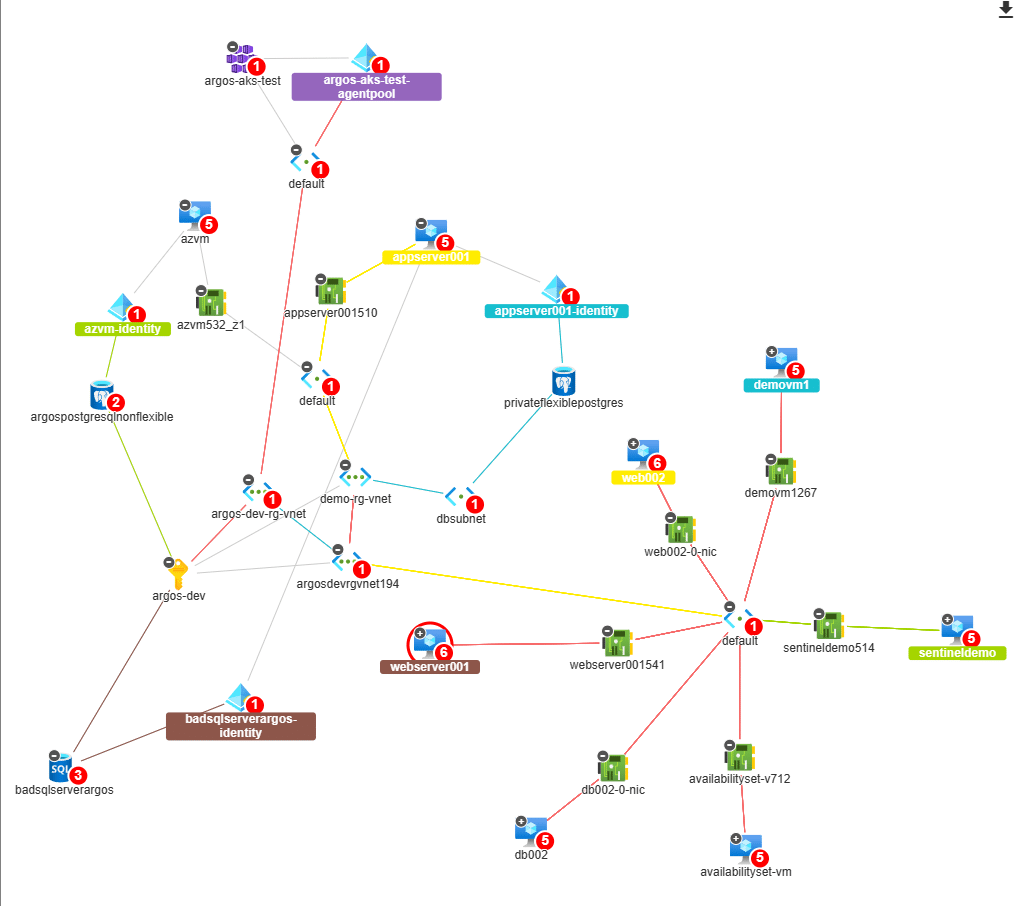 Diagram showing a cloud environment, how resources are connected and what security issues exist.